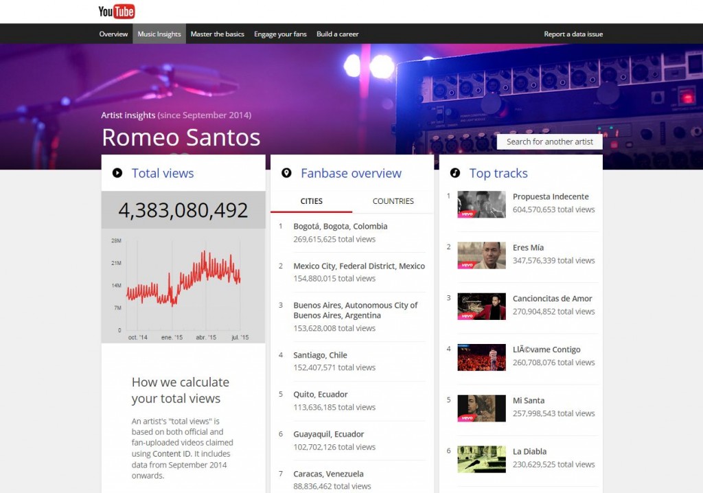 romeo santos stat