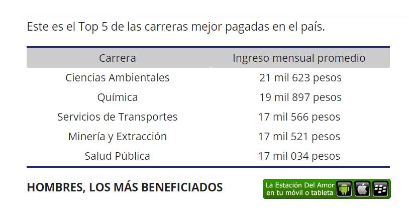 5 carreras mejor pagadas en México