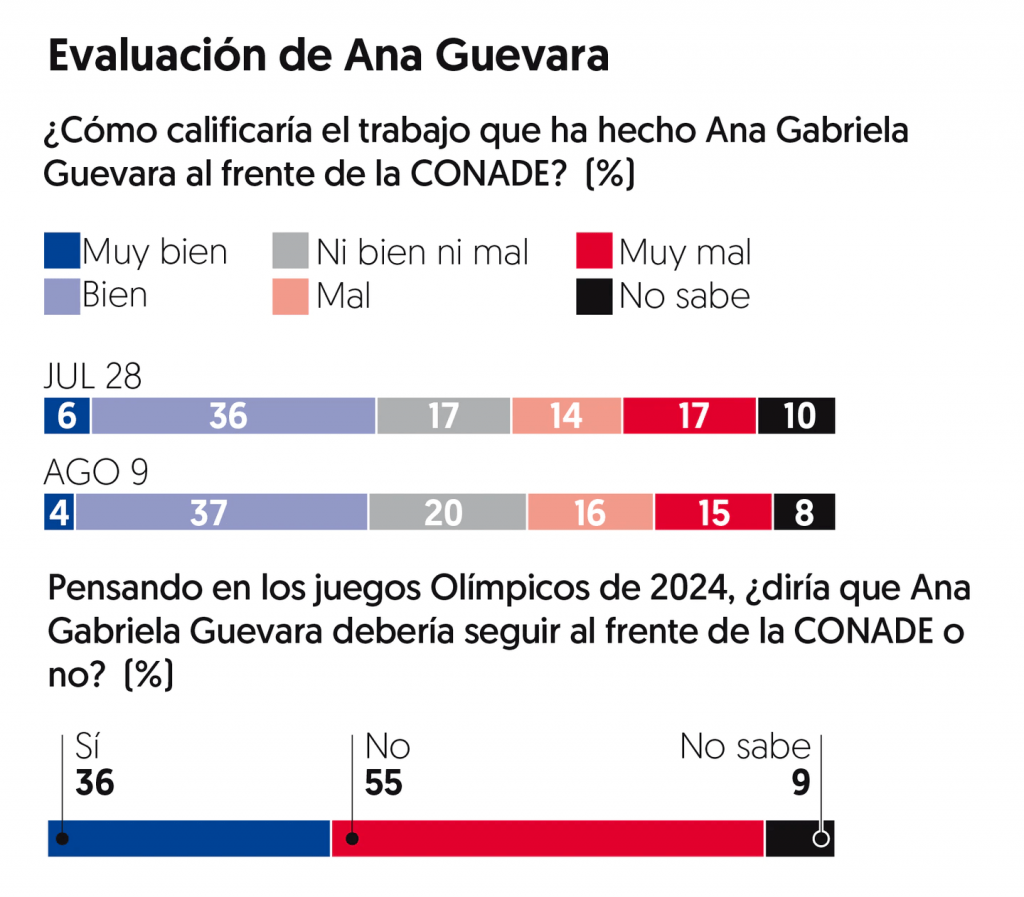 Evaluación Ana Guevara