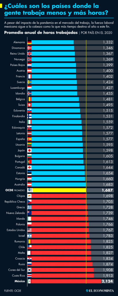 dato-infografico-horas-promedio-trabajadas-anualmente-ocde-mexico-completo-eleconomista.png_1913305948