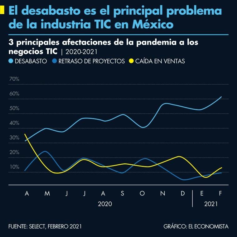 desabasto_problema_industria_tic.jpg_1210922209