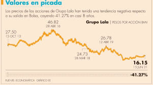 lala_ accion