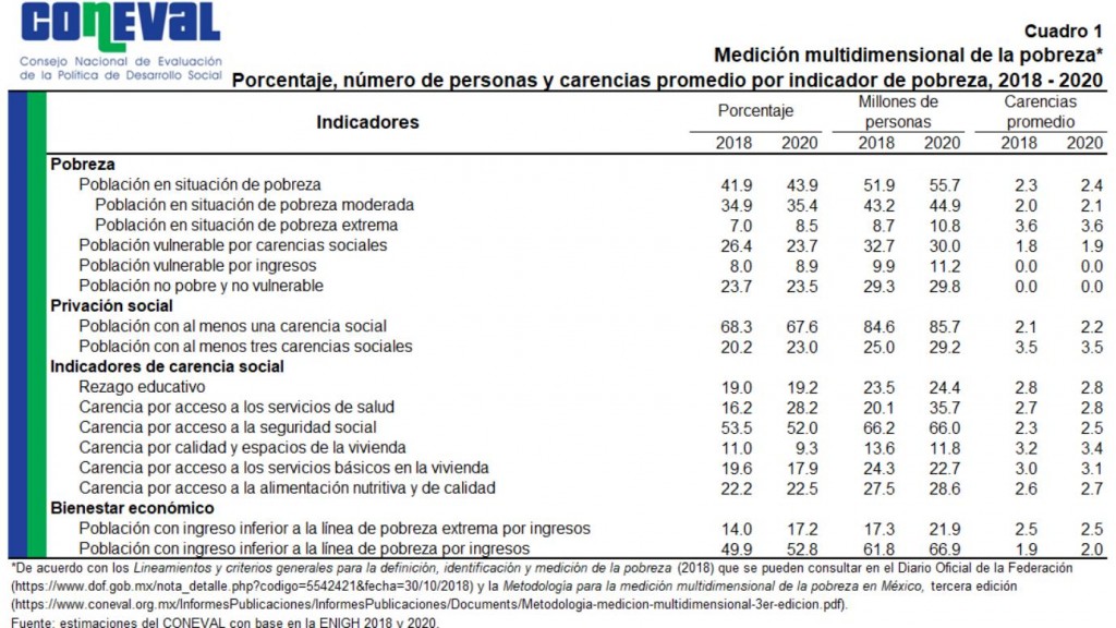 Pobreza coneval