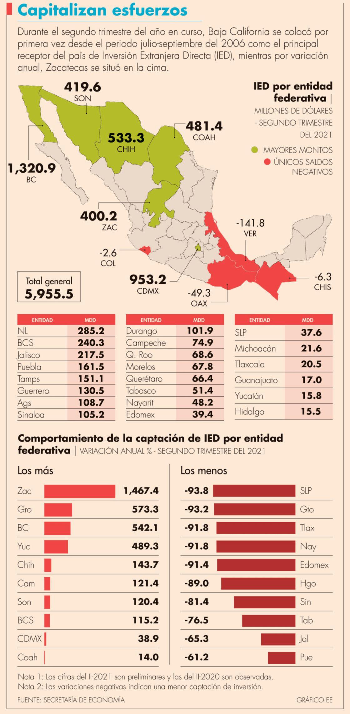 IED por entidad federativa