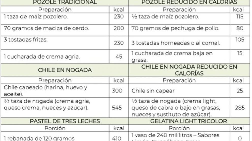 Tabla comparativa de comida tradicional