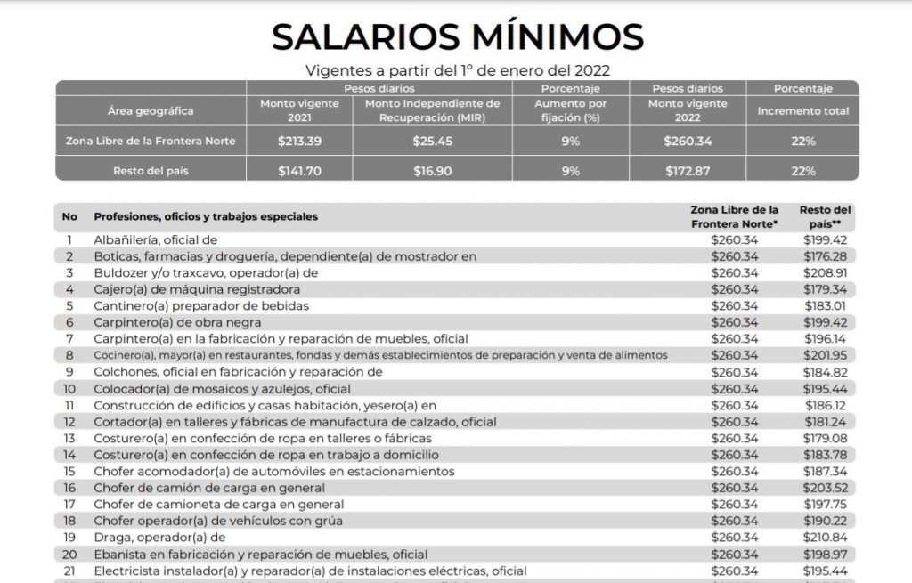 Salarios Mínimos 2022
