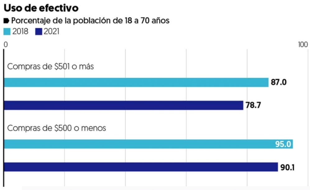 Predomina el uso de efectivo como medio de pago en el país – El Financiero
