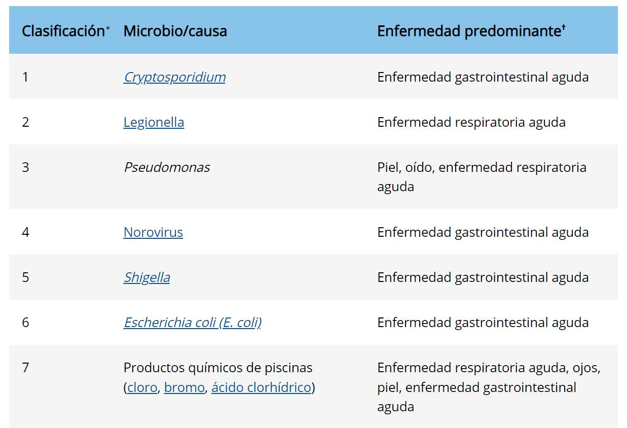 Enfermedades que se contagian en piscinas, pozas y lagos
