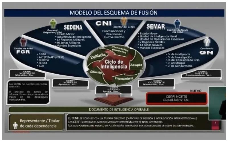 Centro Nacional de Fusión de Inteligencia, CENFI