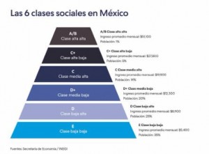Las clases sociales en México