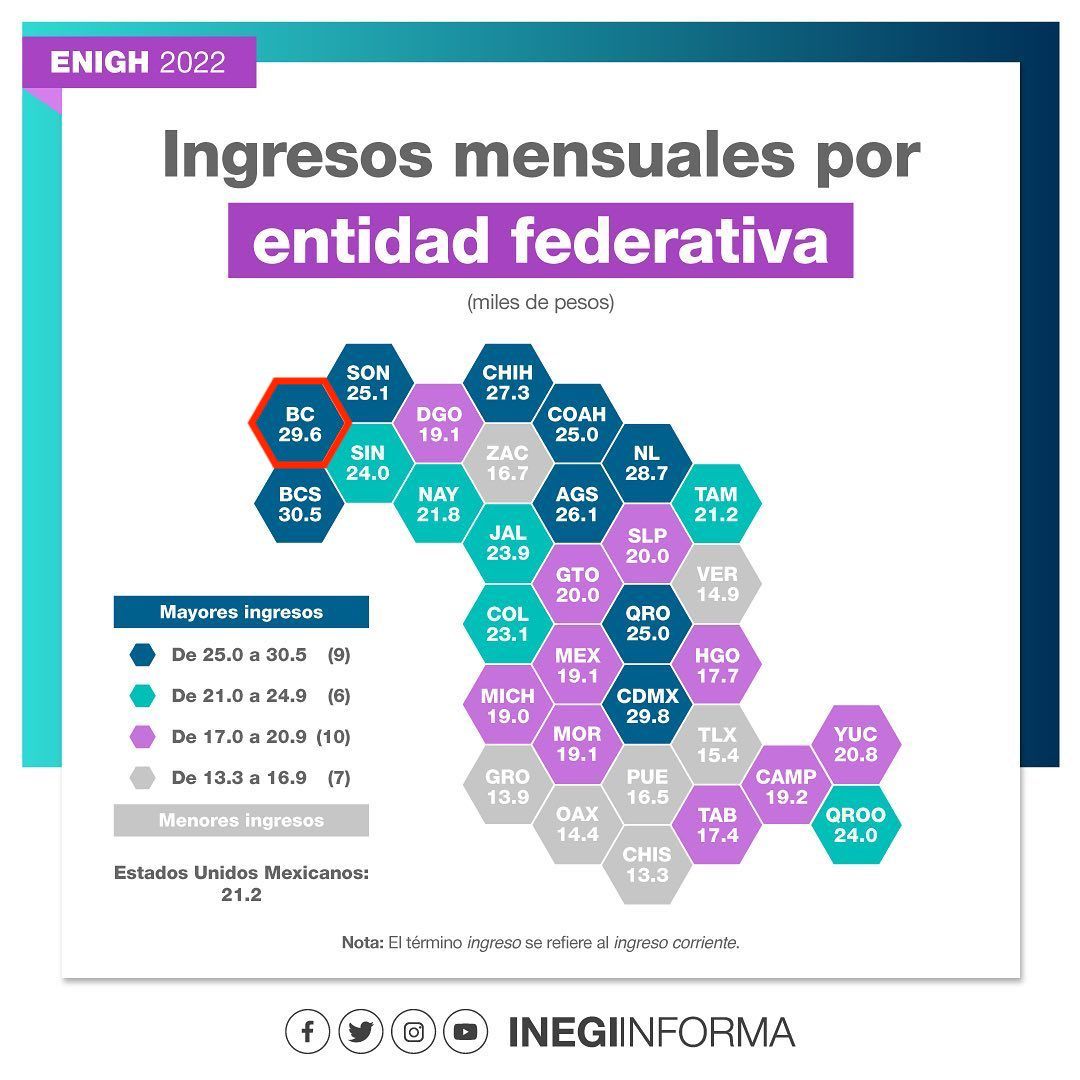 Baja California en el top tres de estados con mayor ingreso mensual en 2022