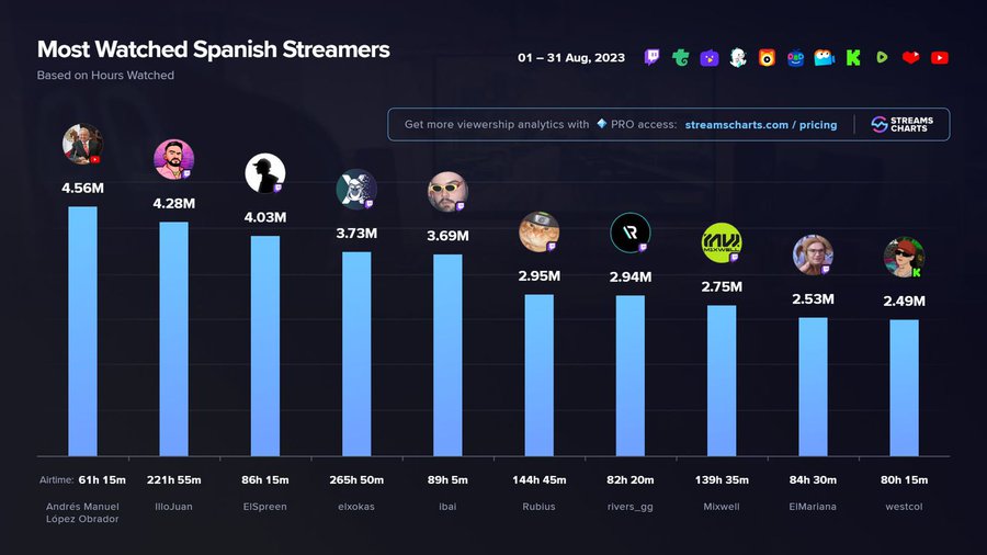 Most Watched Spanish Streamer
