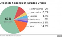 Origen de hispanos en USA