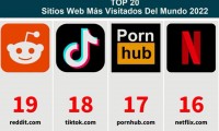 WEBs Más Visitadas del MUNDO - TOP 20 en 2022