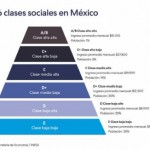 Hay 6 clases sociales  México, ¿a cuál perteneces según tu empleo?