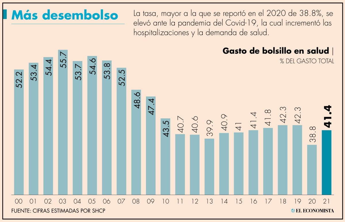 Economica - OCDE