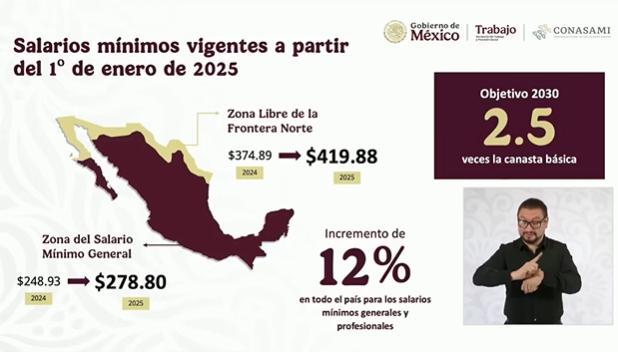 Salarios mínimos