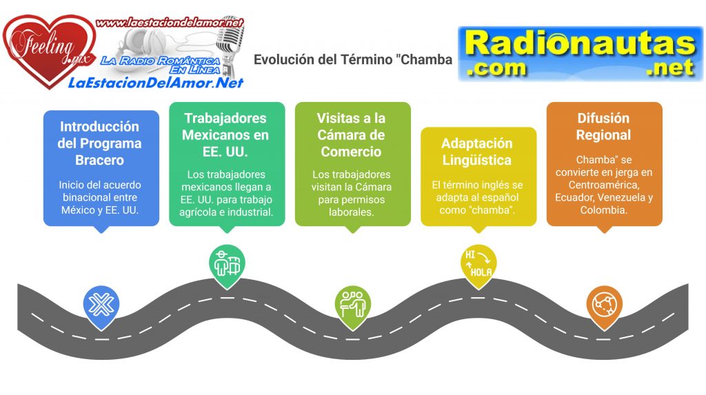 La Evolución del Término _Chamba_ - infografía