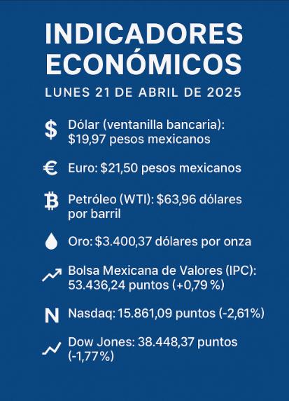 Indicadores 21 de Abril de 2025