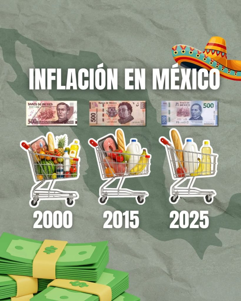 La Inflación en México