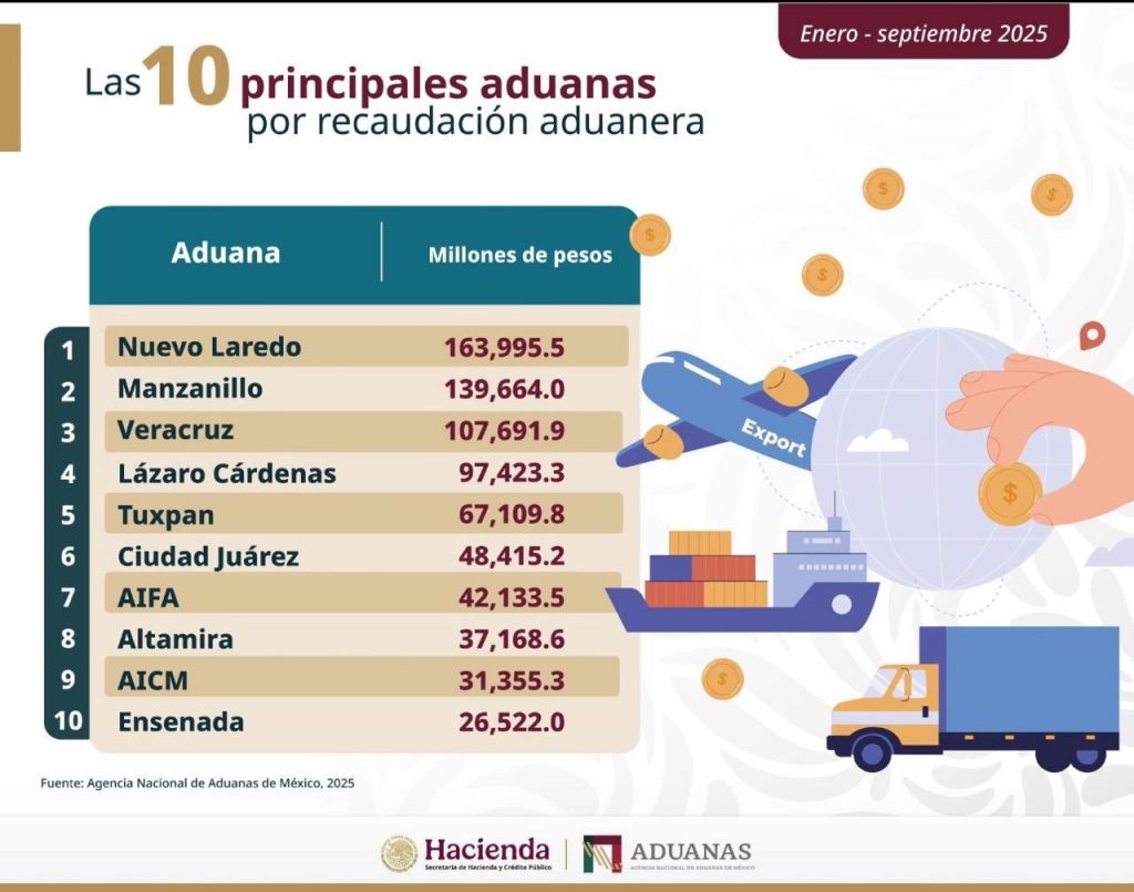Aduanas y recaudación