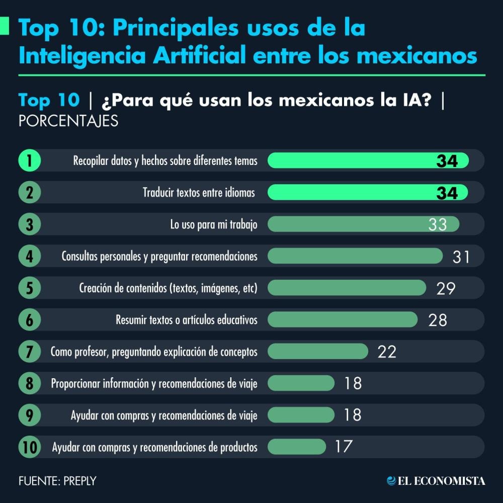 Usos IA El economista